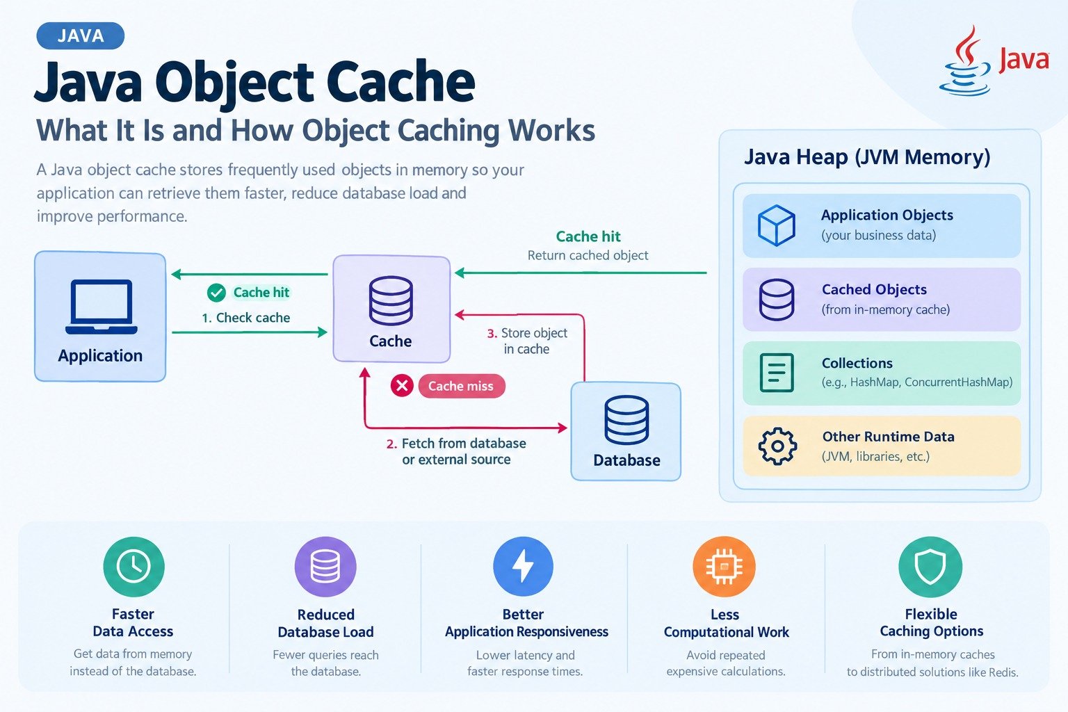 Java Object Cache: What It Is and How Object Caching Works