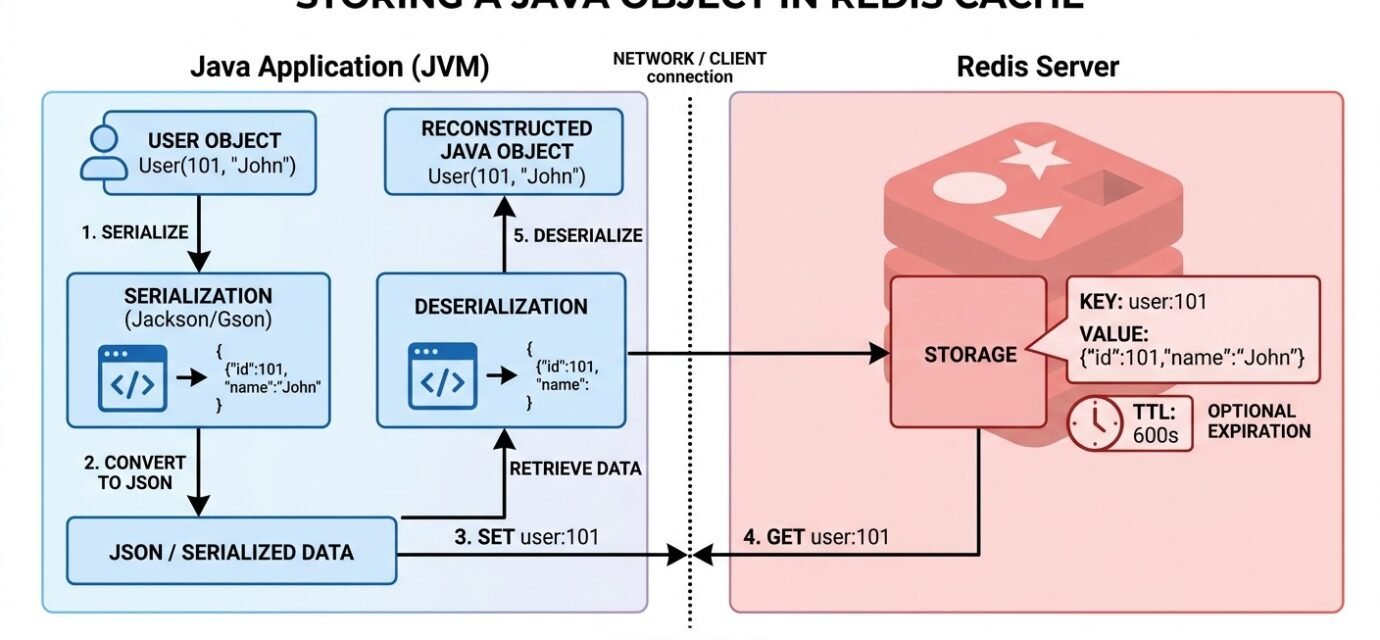 How to Store Objects in Redis Cache Using Java