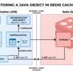How to Store Objects in Redis Cache Using Java