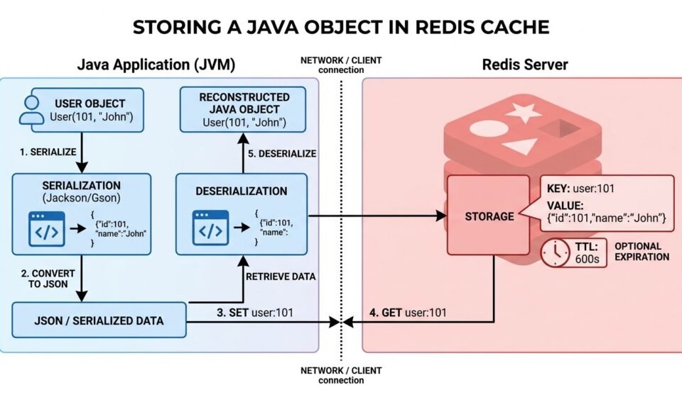 How to Store Objects in Redis Cache Using Java